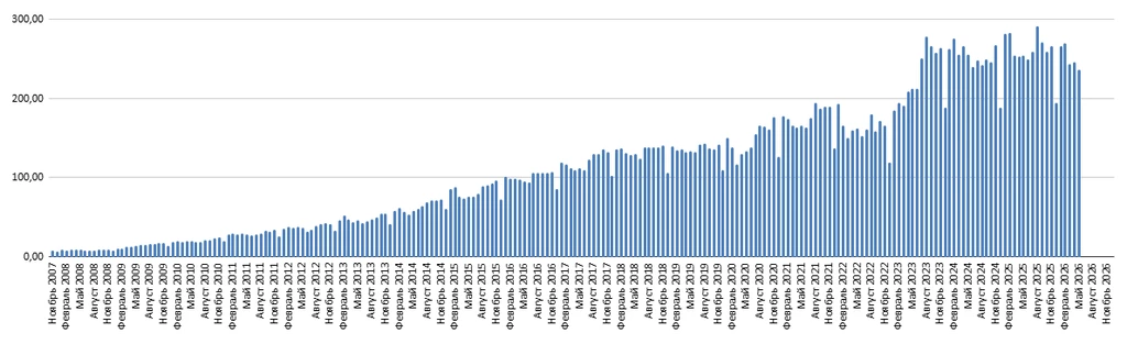 По последним данным Росстата средняя зарплата за май 2025 года — 110216 рублей. Подвожу ежемесячные итоги моего - изображение