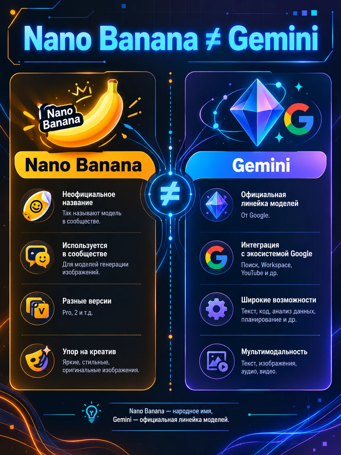 Nano Banana — это неофициальное, «народное» название для ряда моделей Google, которые умеют генерировать и - изображение