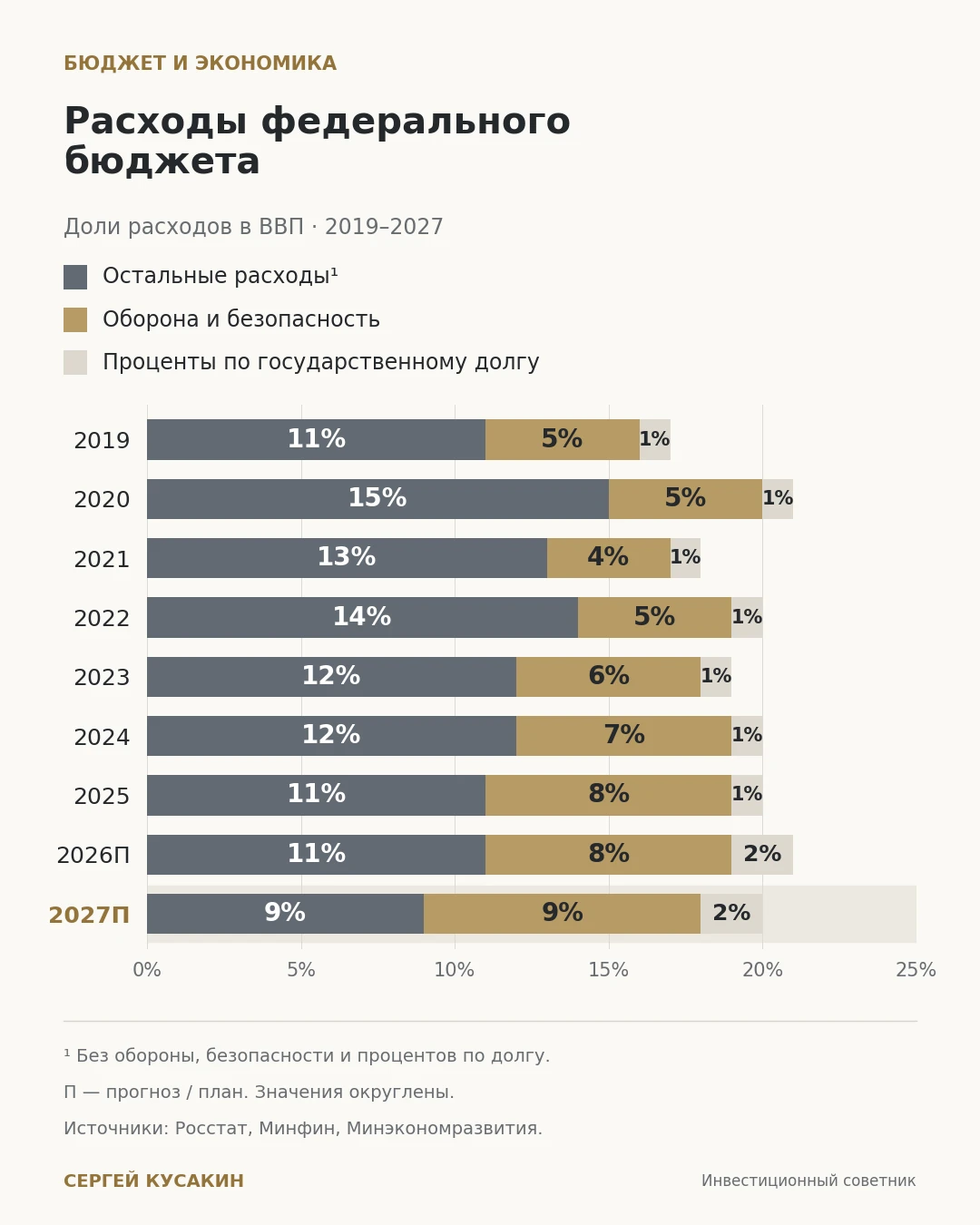 Т. е. по планам расходы должны расти чуть меньшими темпами. Но давайте посмотрим, какая структура расходов. На - изображение