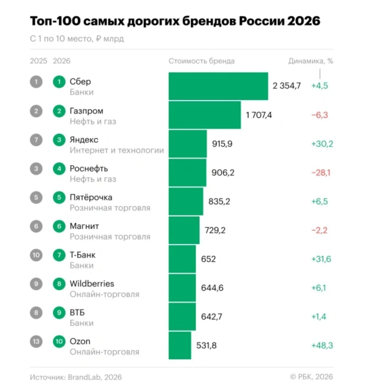 За год стоимость Сбера выросла на 4,5%, до 2,35 трлн рублей, тогда как совокупная стоимость топ-100 снизилась на - изображение