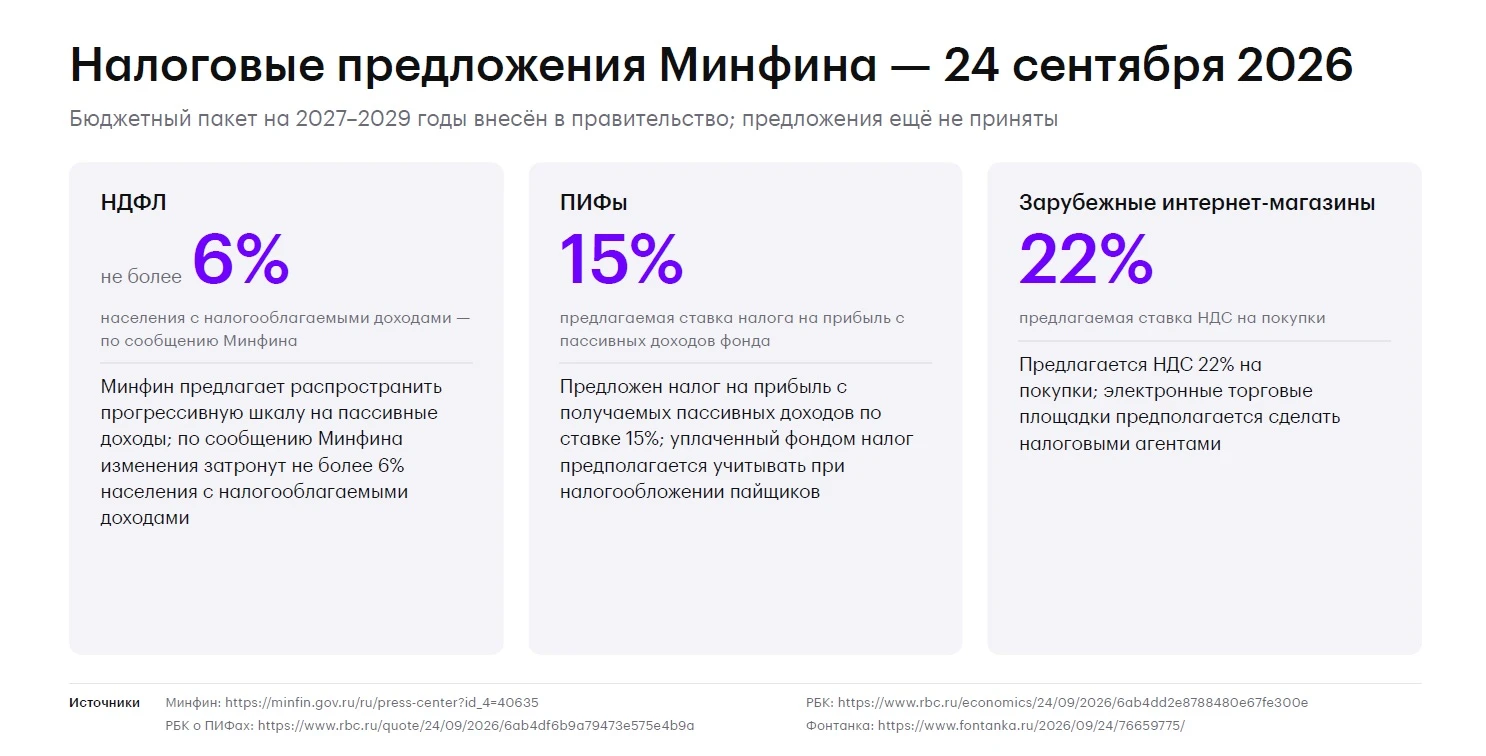 ​ 😠 Ну здравствуйте, налоги! Минфин России внес в правительство РФ бюджетный пакет. И в нем предусмотрено ​ - изображение