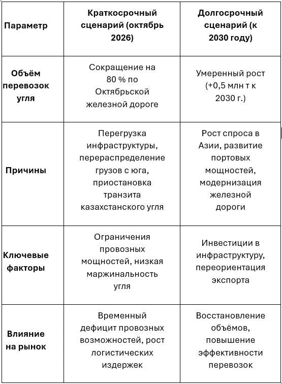 Краткосрочное сокращение (на 80 % в октябре 2026 года) Причина: перегрузка инфраструктуры Северо‑Запада из‑за - изображение