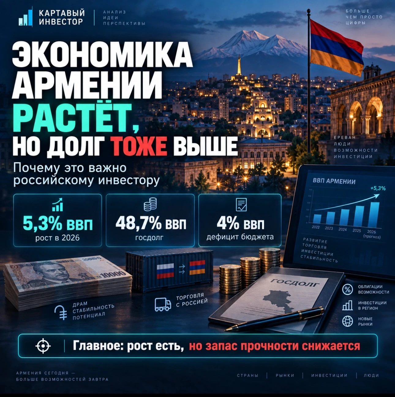 На первый взгляд у Армении всё выглядит неплохо. ВВП в 2025 году вырос на 7,2%, а МВФ ждёт около 5,3% роста в - изображение