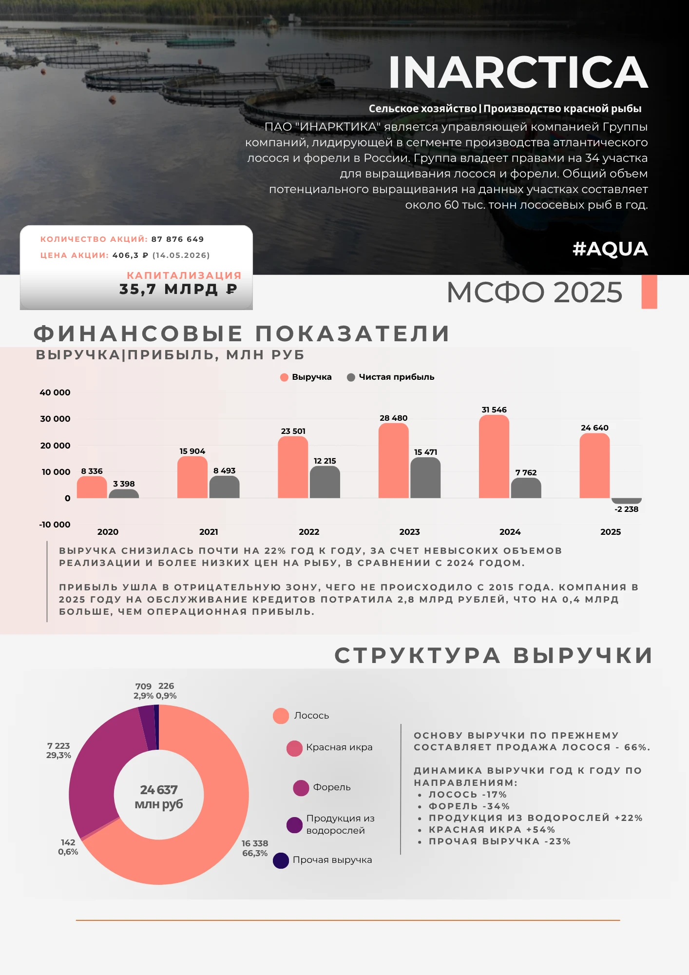 Наконец-то дошли руки посмотреть на отчет по Инарктике за прошлый год. Итоги работы в 2025 (год к году): 🔴 - изображение