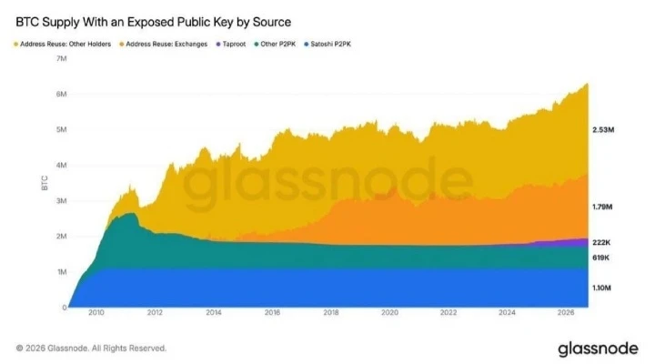 • 31,2% всех биткоинов находятся на адресах, чьи публичные ключи уже раскрыты в блокчейне • Около 1,1 млн BTC из - изображение