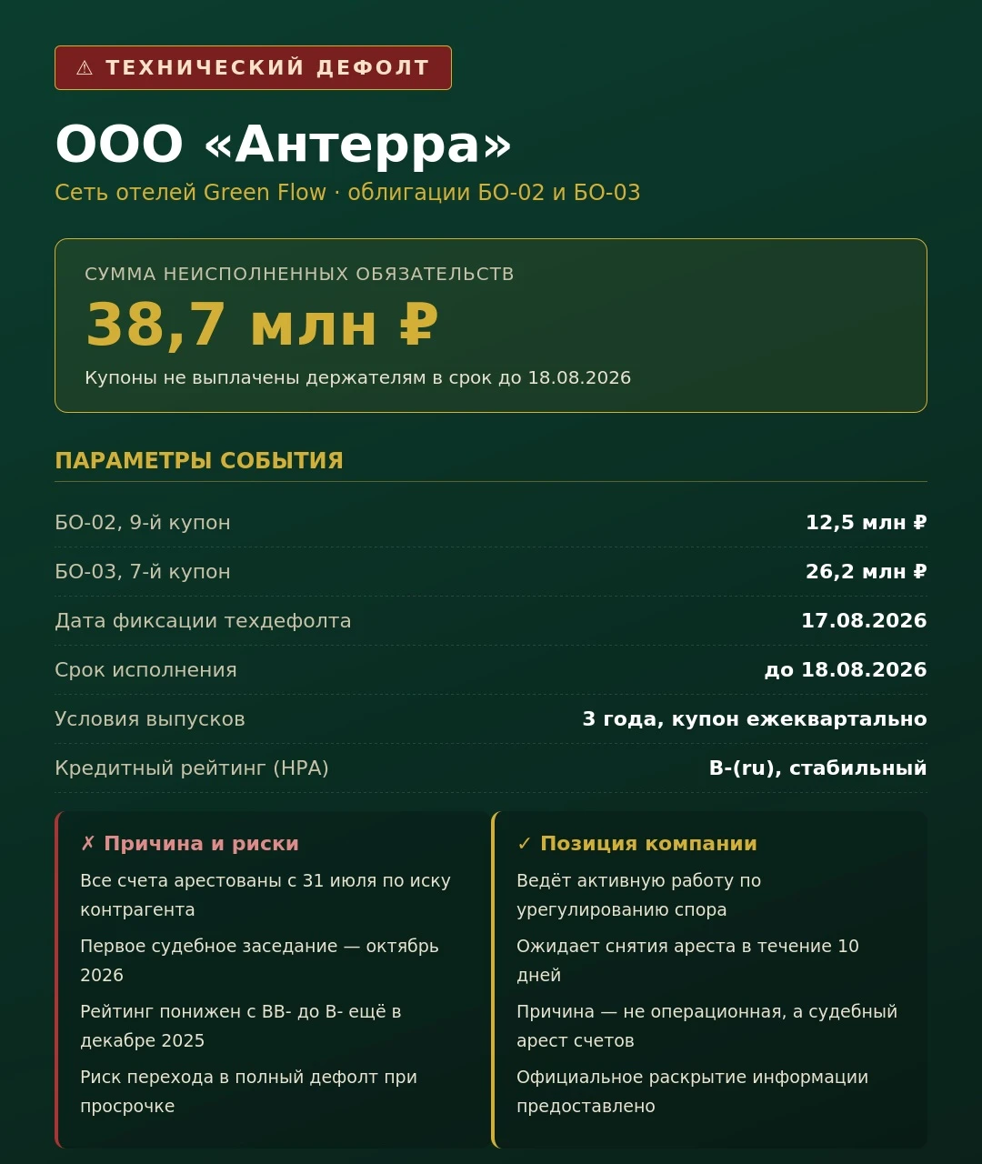 📉 ТЕХНИЧЕСКИЙ ДЕФОЛТ: ООО «АНТЕРРА» 🏨 Эмитент, управляющий сетью отелей под брендом Green Flow, допустил - изображение