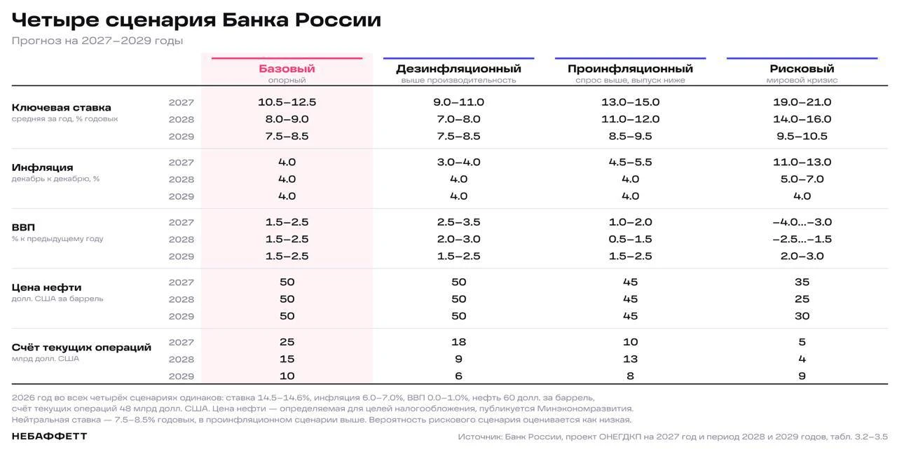 Один из них предусматривает мировой кризис и ставку 19-21%.Дезинфляционный — предполагает перераспределение - изображение