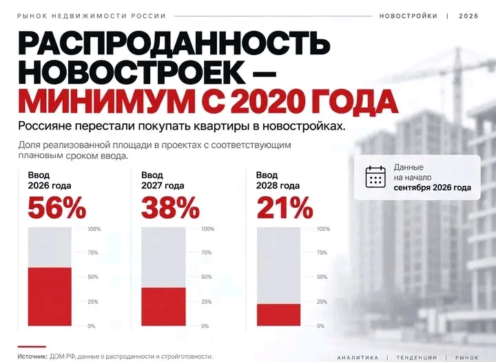 Россияне перестали покупать квартиры в новостройках. В домах, планируемых к сдаче в 2026 году, к началу сентября - изображение