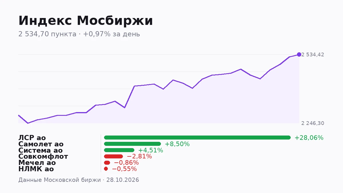 Отраслевые индексы Мосбиржи — это не параллельная вселенная, а срез того же рынка, только по одной вертикали. - изображение
