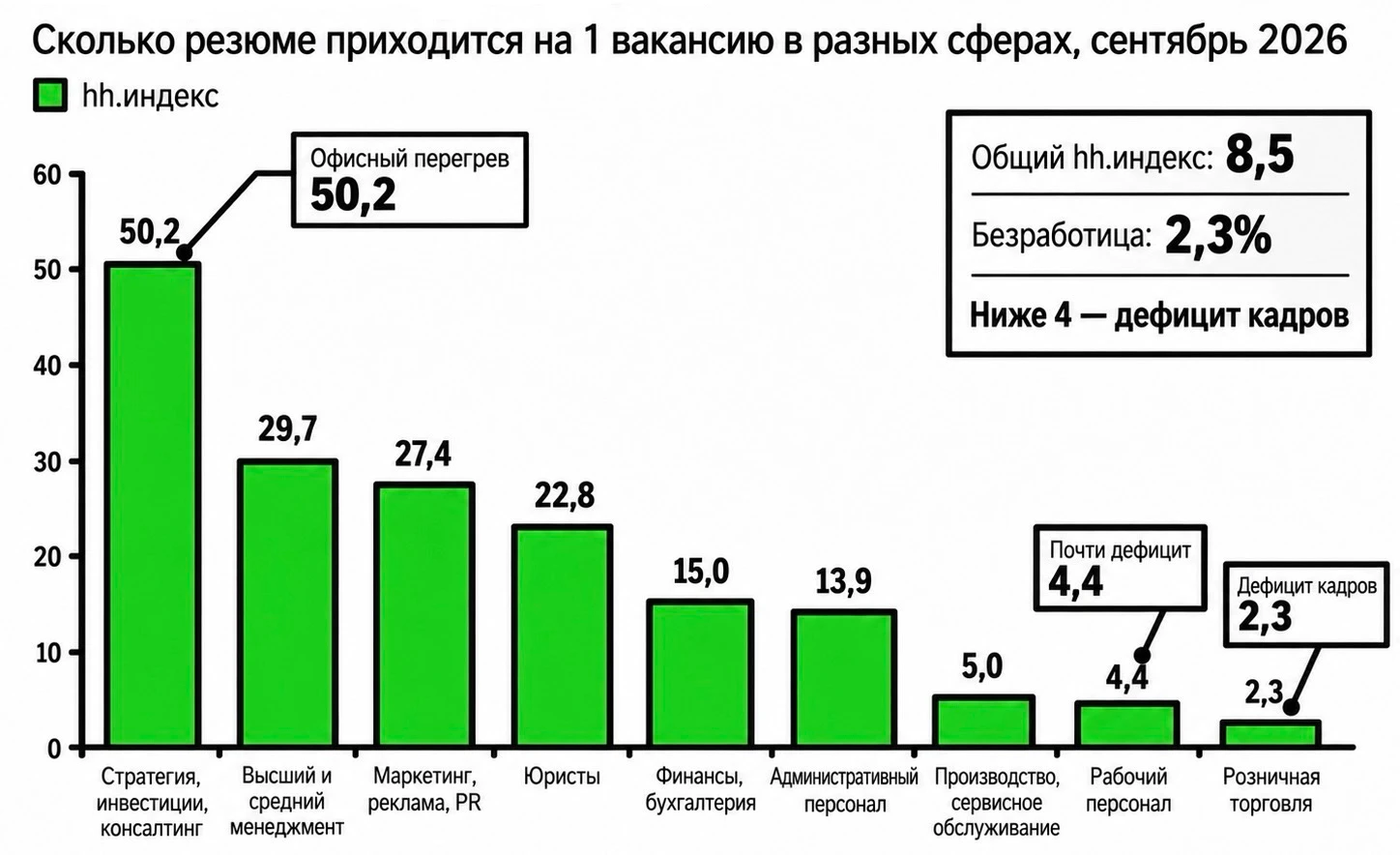 Всем привет! Российский рынок труда удивляет. Резюме становится всё больше, конкуренция за рабочие места растёт, - изображение