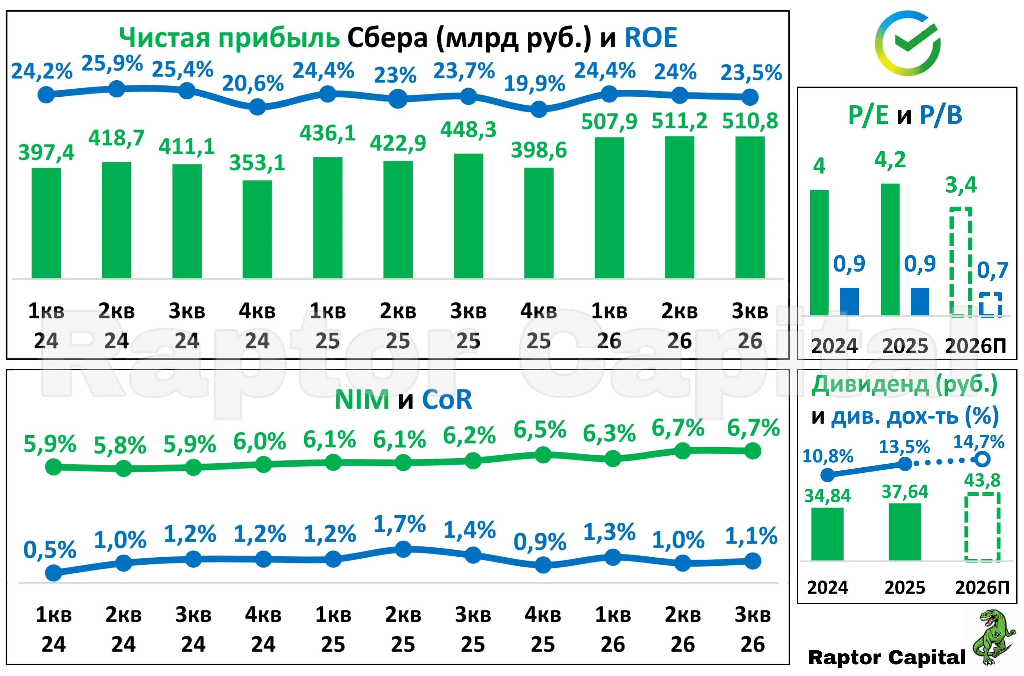 📌 Сбер опубликовал отчёт за 9 месяцев 2026 года, смотрим ключевые показатели и считаем справедливую стоимость - изображение