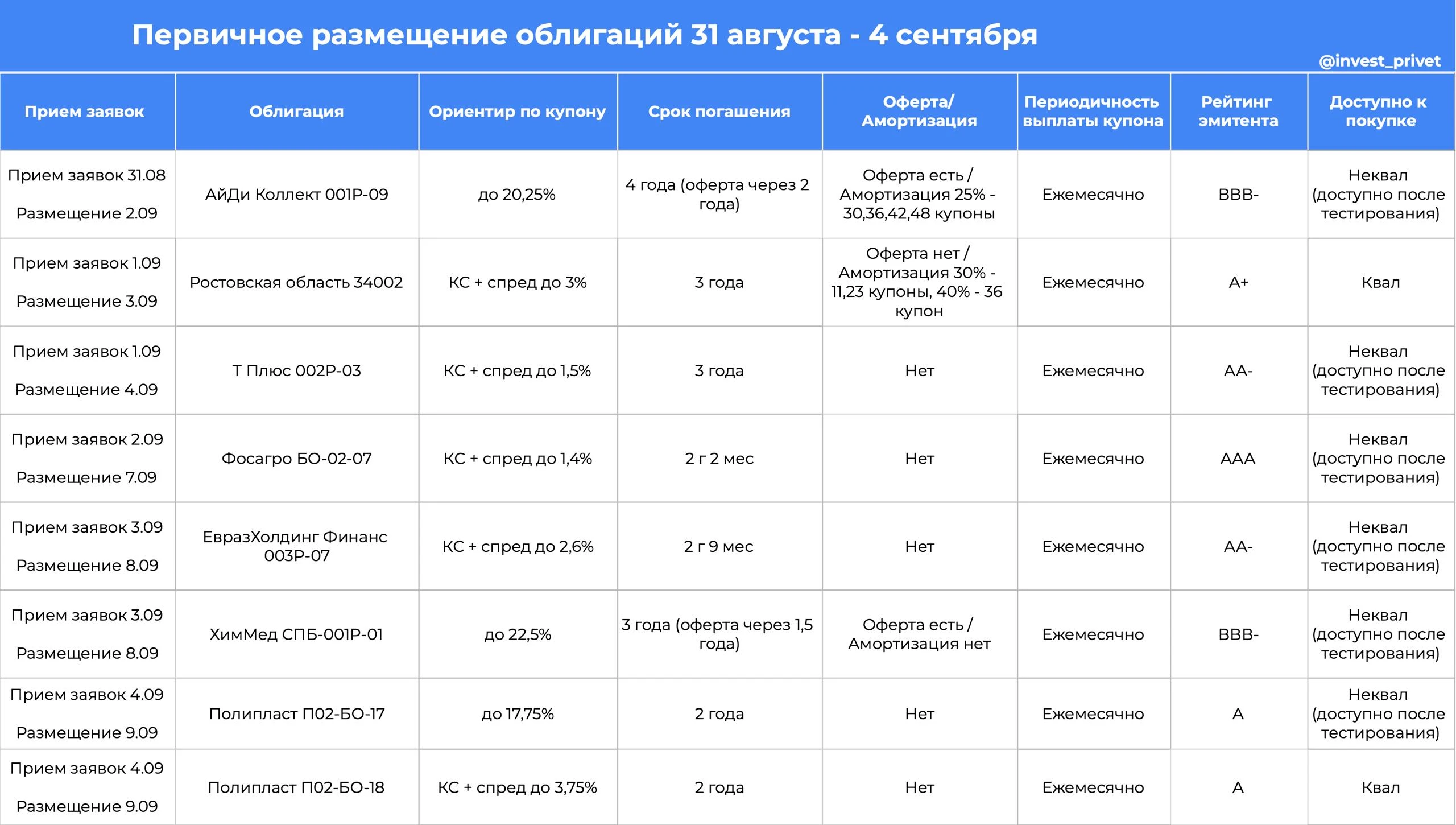 #облигации #первичныеразмещения Постоянный купон: 🔹 АйДи Коллект (занимается взысканием задолженности по - изображение
