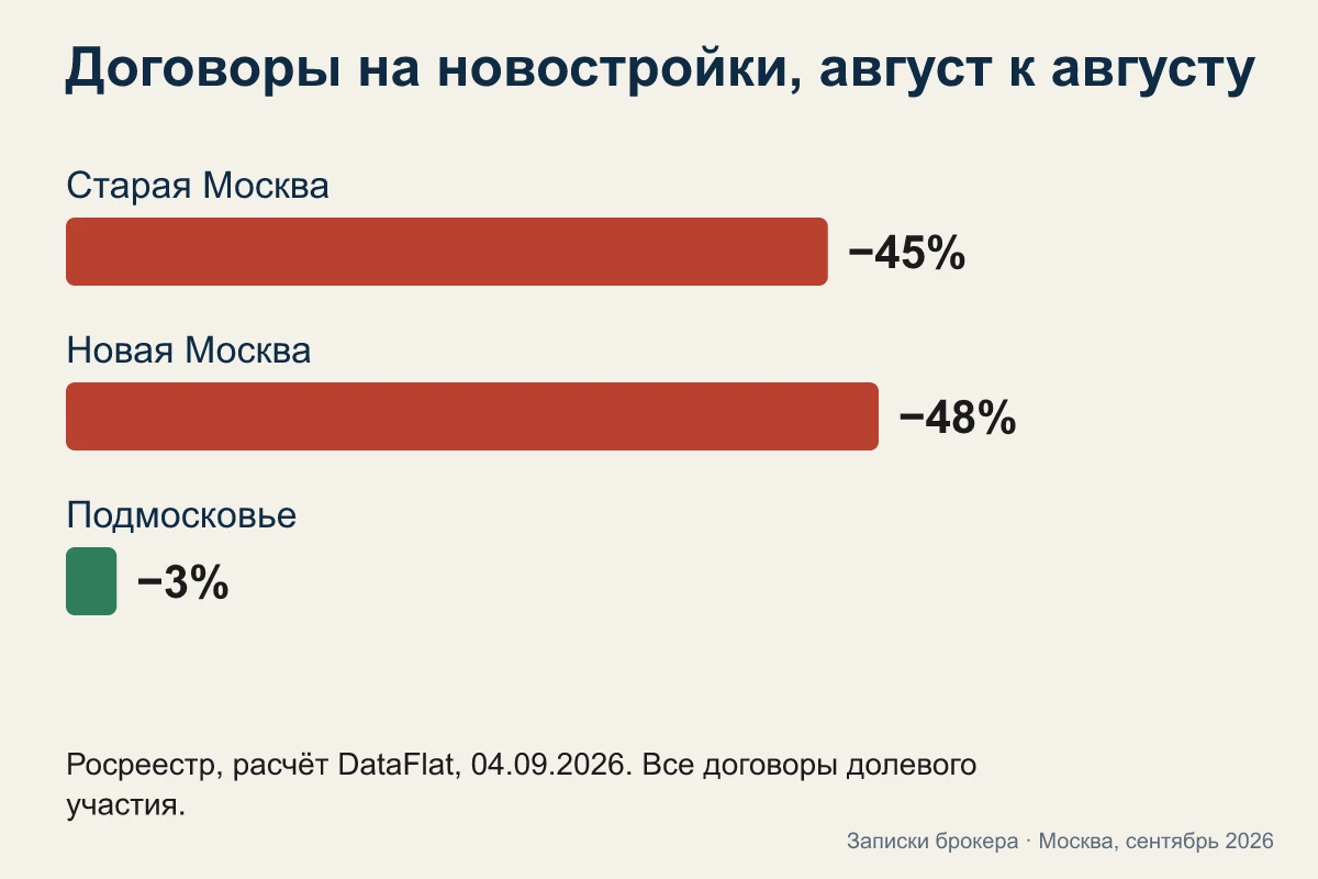 В августе в массовом сегменте старой Москвы заключили меньше тысячи сделок с новостройками: впервые с июля 2017 - изображение