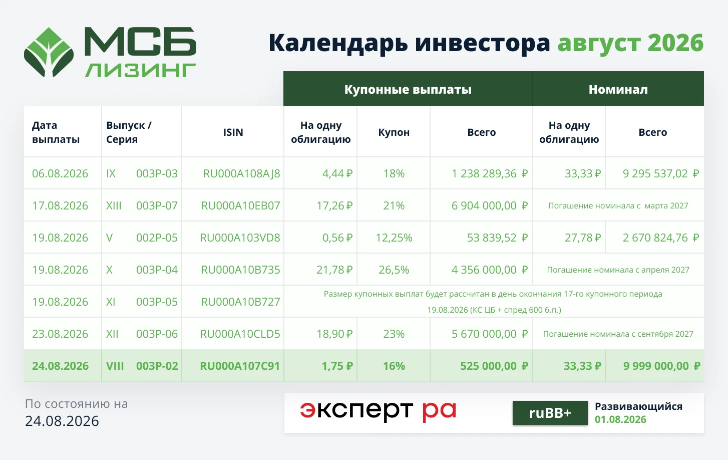 ✅ 24 августа 2026 года, состоялась выплата купонного дохода по VIII выпуску биржевых облигаций серии 003P-02 - изображение