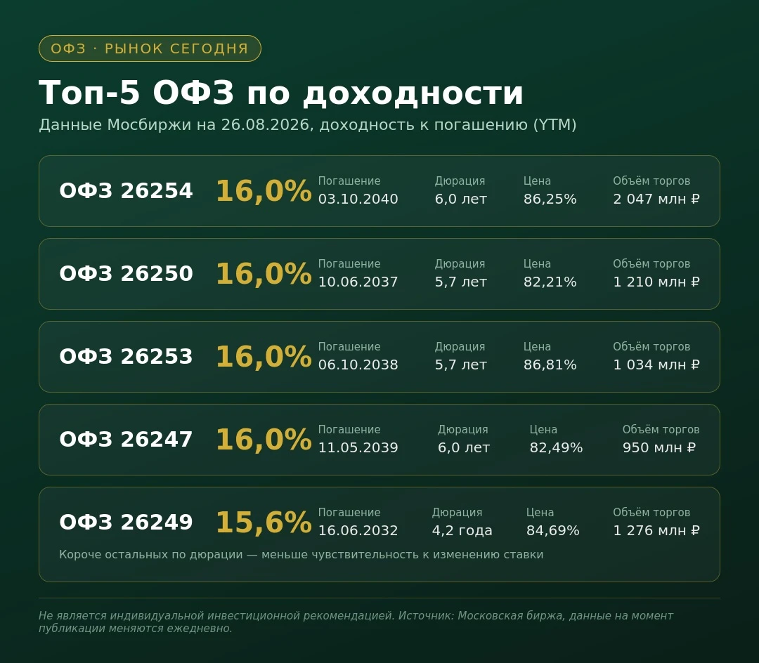 💰 Топ ОФЗ по доходности: что интересно на рынке прямо сейчас Ключевая ставка ЦБ — 14%. При этом на рынке есть - изображение