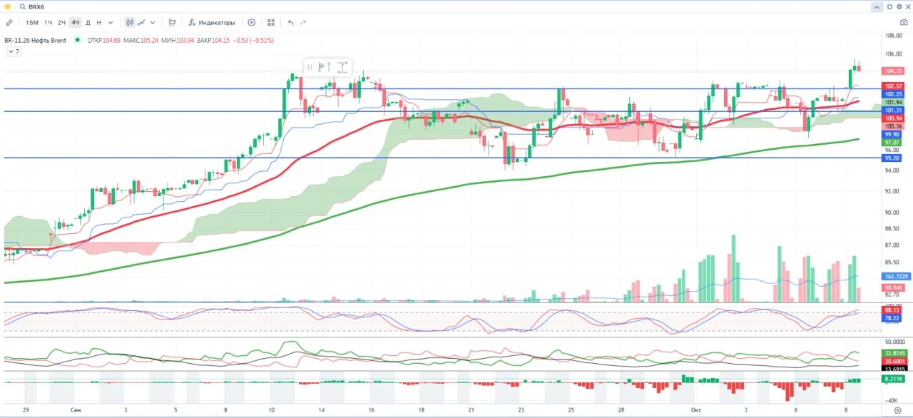 🛢️ $BRX6 4Ч: 📈 Обратимся к индикаторам - Долгосрок -тренд бычий: «золотой крест» нарисовали 11 августа ЕМА - изображение
