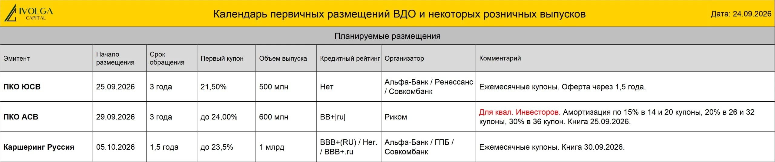💼 ПКО "Вернём" ( B|ru| со стабильным прогнозом, 150 млн руб., ставка купона 25,5%, YTM 28,71 %, дюрация 2,14 - изображение