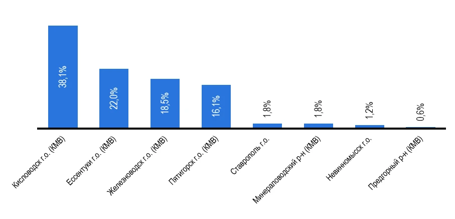 Рынок санаторно-курортных услуг Ставропольского края (Кавминводы) в 2021–2025 гг. демонстрировал устойчивое - изображение