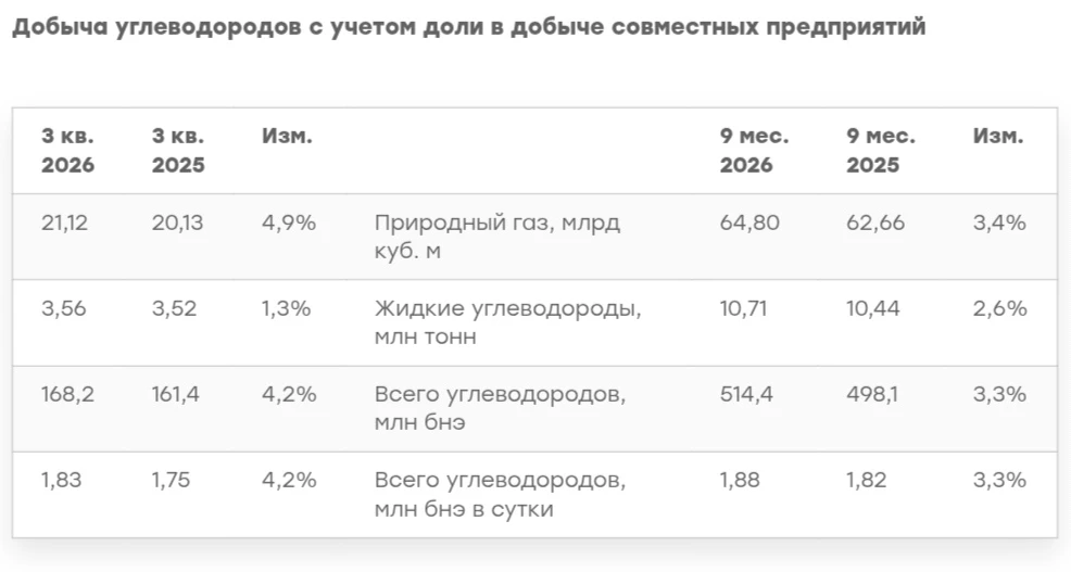 🧊 НОВАТЭК: ДОБЫЧА РАСТЁТ, А ПРОДАЖИ ГАЗА ПАДАЮТ. ГДЕ ПОДВОХ? 14 октября НОВАТЭК опубликовал операционные - изображение