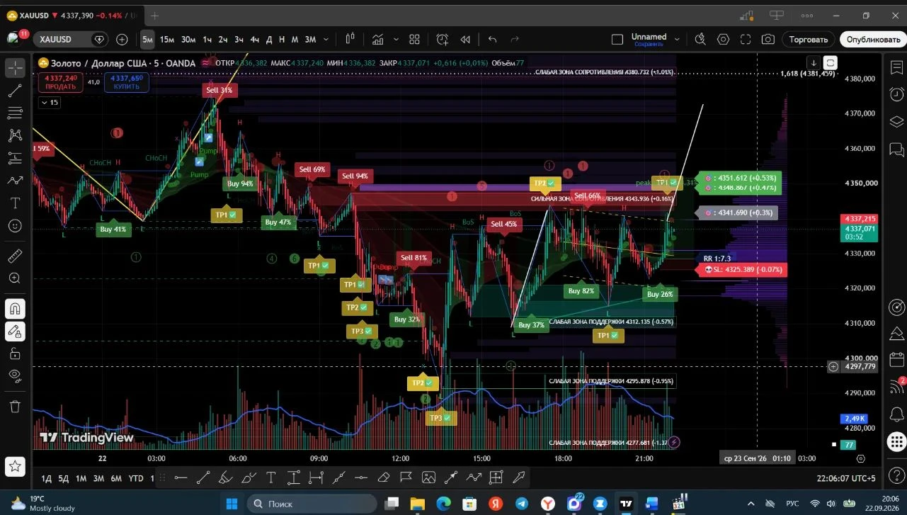 при выходе вверх золото XAUUSD идет в зону 4370-4380, надо закрепляться, при это 4395-4405 уровень - изображение