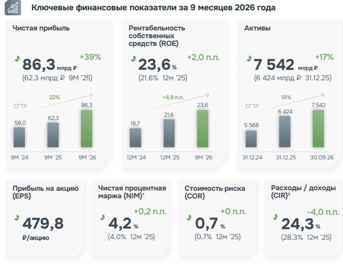 ДОМ.РФ: ПРИБЫЛЬ +39%. ВОТ КАК БУДЕМ УДВАИВАТЬ ДИВИДЕНДЫ?! Ранее на канале я делал разбор ДОМ.РФ и делился с вами - изображение