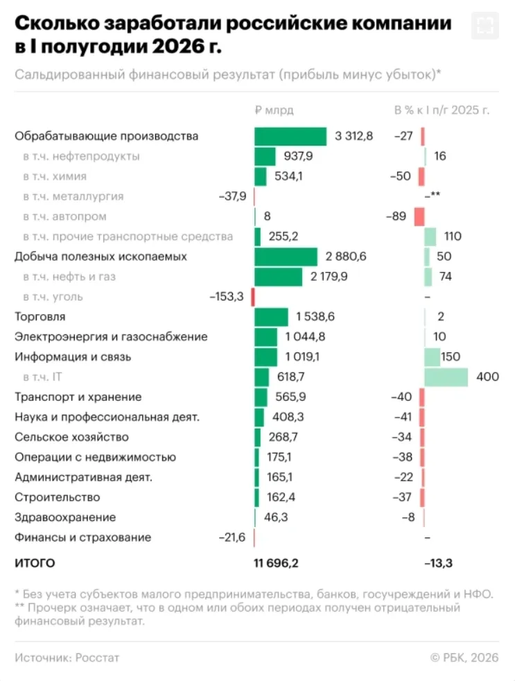По данным Росстата, за первое полугодие 2026 года сальдированная прибыль российских компаний составила 11,7 трлн - изображение