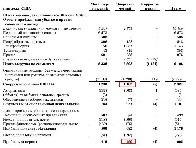 Буквально вчера разбирал Русал, который является ключевым активом компании, поэтому о ситуации на рынке алюминия - изображение