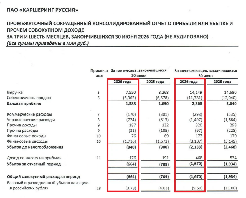 🧮 В первой половине 2026 года отечественный рынок каршеринга впервые в своей истории столкнулся со спадом. - изображение