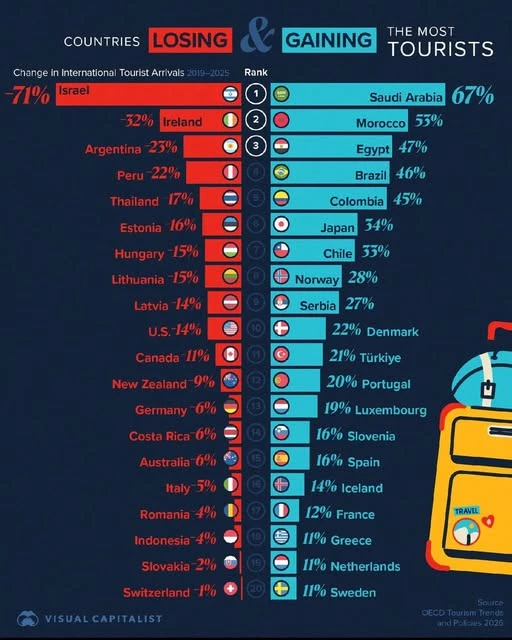 За этот период Израиль потерял 71% туристов, Россия — 67,9% (снижение с 24,6 до 7,9 млн). В денежном выражении, - изображение