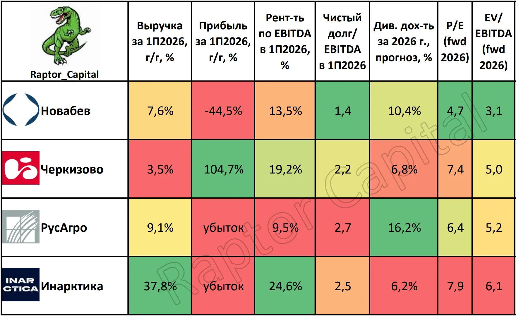 📌 Сегодня смотрим на полугодовые отчёты компаний из пищевой промышленности, оцениваем перспективы и риски. ❓ - изображение