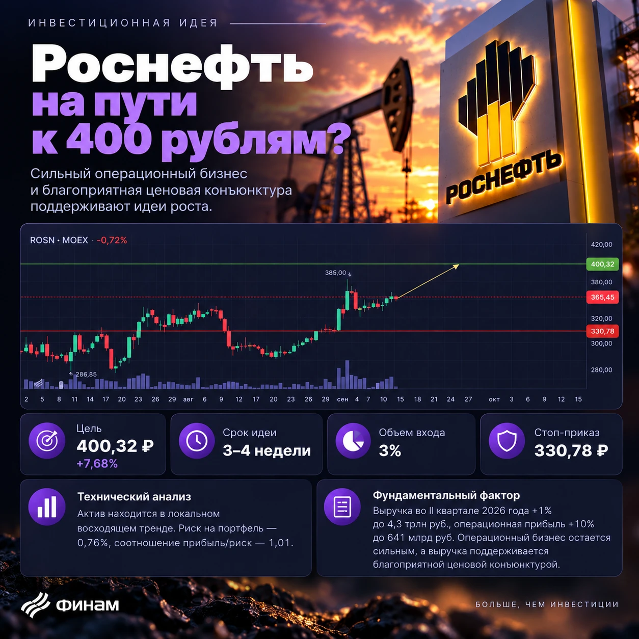 ↗️ ПАО «НК «Роснефть» ао Тикер: #ROSN Идея: Long Срок идеи: 3-4 недели Цель: 400,32 руб. Потенциал идеи: 7,68% - изображение