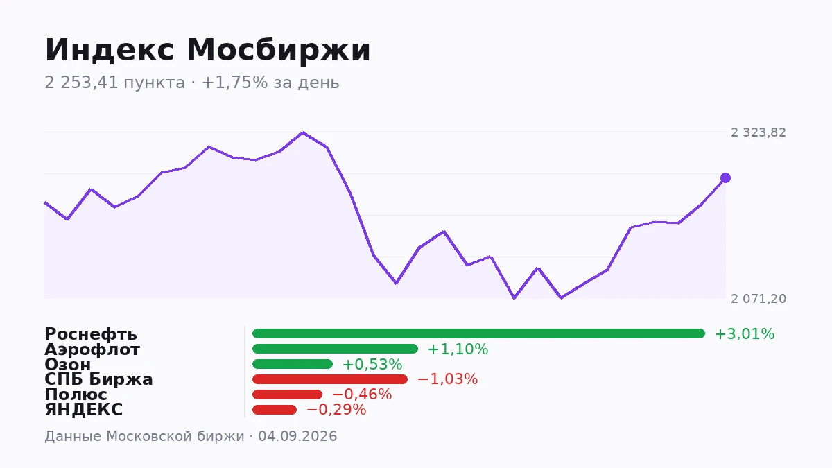 Ликвидность — это не про то, растёт бумага или падает. Это про то, можно ли её купить или продать быстро и без - изображение
