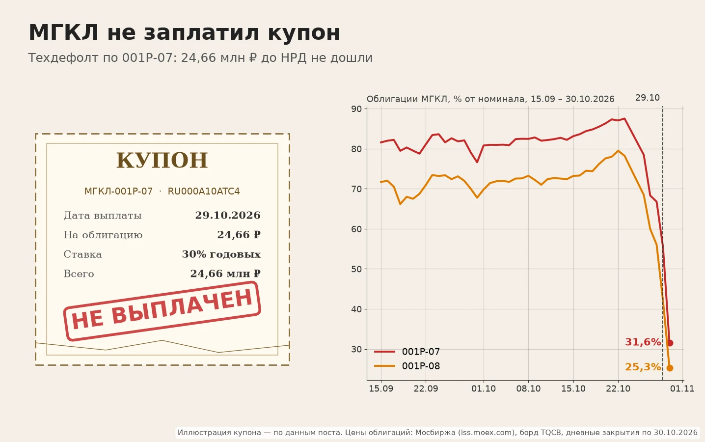 Ну вот и следующий этаж. МГКЛ не заплатил купон. 29.10 по выпуску 001Р-07 должны были прийти 24,66 млн ₽ - это - изображение
