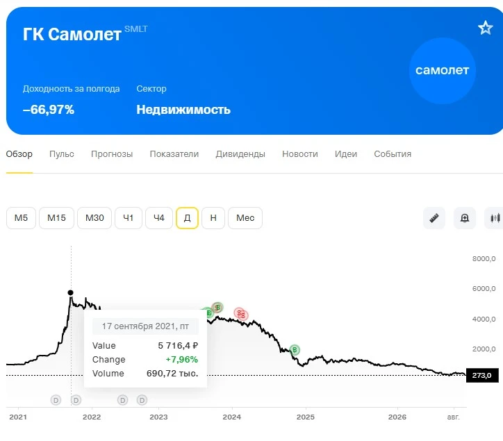 Сейчас в это трудно поверить, но ровно 5 лет назад, в сентябре 2021 года акции Самолета $SMLT торговались по - изображение