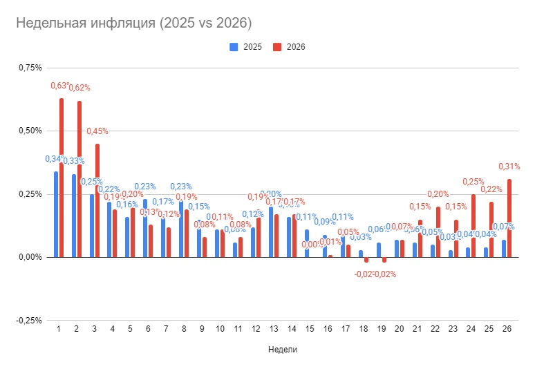 Кратко Минфин снова отменил аукционы ОФЗ на фоне волатильности. RGBI пытается отскочить, но данные пока не за - изображение