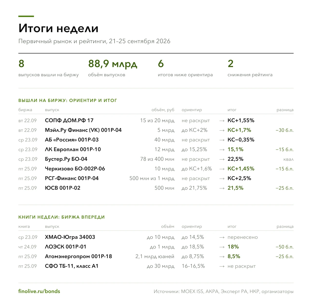 Подводим итоги рынка облигаций недели 21–25 сентября, кратко: размещения, рейтинги, ключевые новости рынка📊 - изображение
