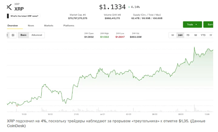 За последние 24 часа XRP вырос и протестировал краткосрочное сопротивление, но для подтверждения более сильного - изображение
