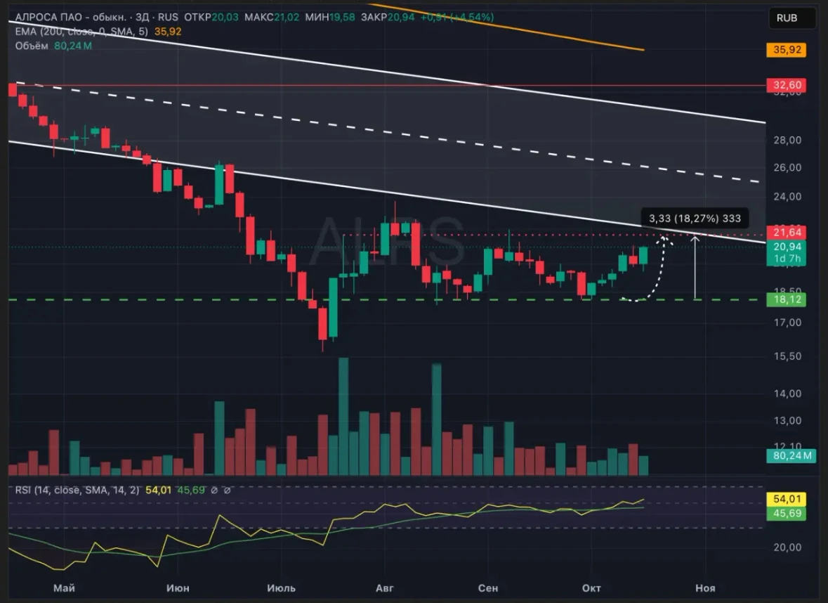 $ALRS Цена добралась до 20,97, а наша цель 21,64 уже совсем рядом. От поддержки 18,12 прошли почти 16%. Но я бы - изображение