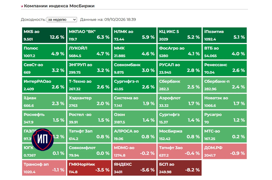 Всю неделю рынок был на позитиве, в текущих условиях рост - это уже сам по себе хороший результат. Несмотря на - изображение