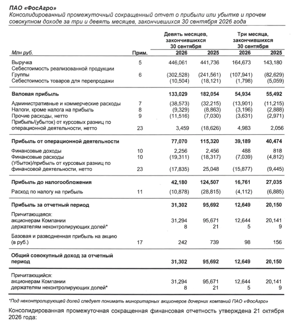 ФОСАГРО: ПРИБЫЛЬ УПАЛА ВТРОЕ. АКЦИИ УЖЕ ДЕШЕВЫЕ? ФосАгро отчиталась за 9 месяцев 2026 года. Выручка почти не - изображение