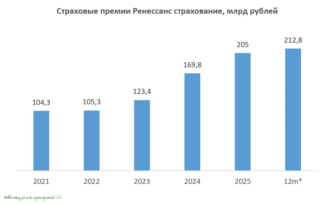 🧮 Российский страховой рынок сохраняет положительную динамику, хотя его темпы роста явно замедляются, т.к. - изображение