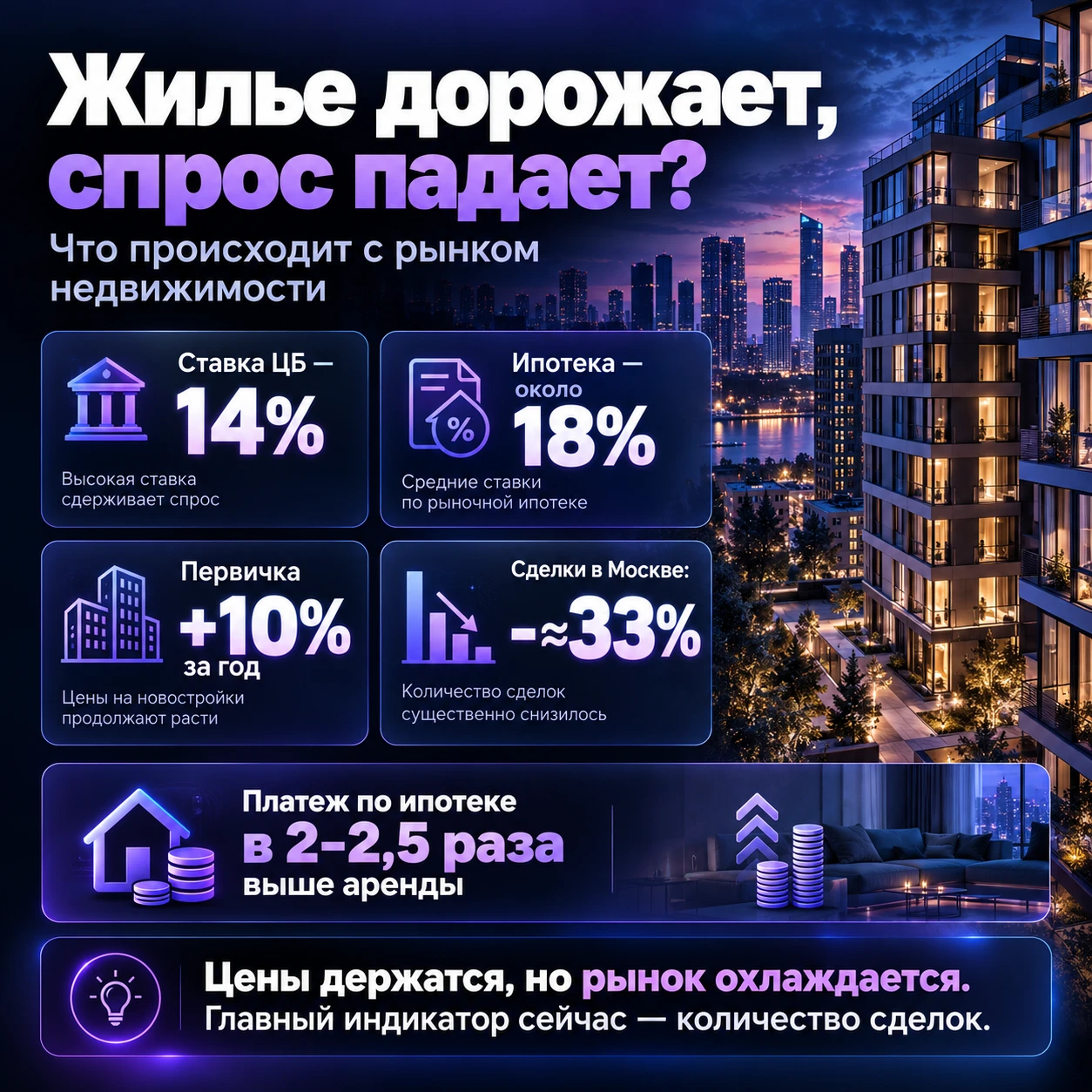 ЦБ сохранил ключевую ставку на уровне 14%, а рыночная ипотека остается около 18%. На этом фоне первичное жилье в - изображение