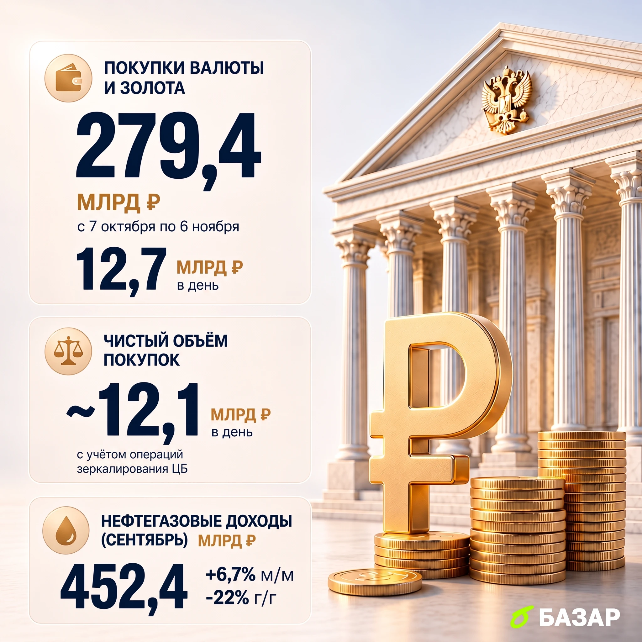 С 7 октября по 6 ноября министерство направит на покупку валюты и золота 279,4 млрд ₽ — в 5 раз больше, чем в - изображение