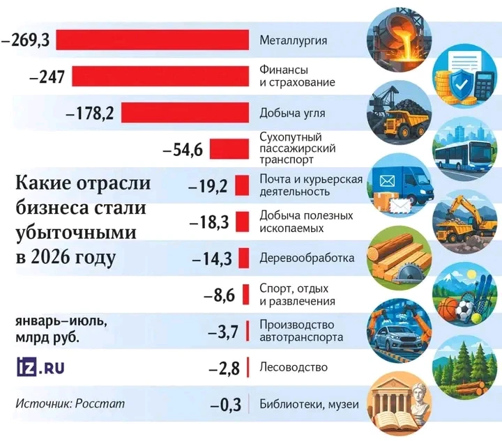 В России стало сразу в 4 раза больше убыточных отраслей бизнеса. За семь месяцев 2026 года их число увеличилось - изображение
