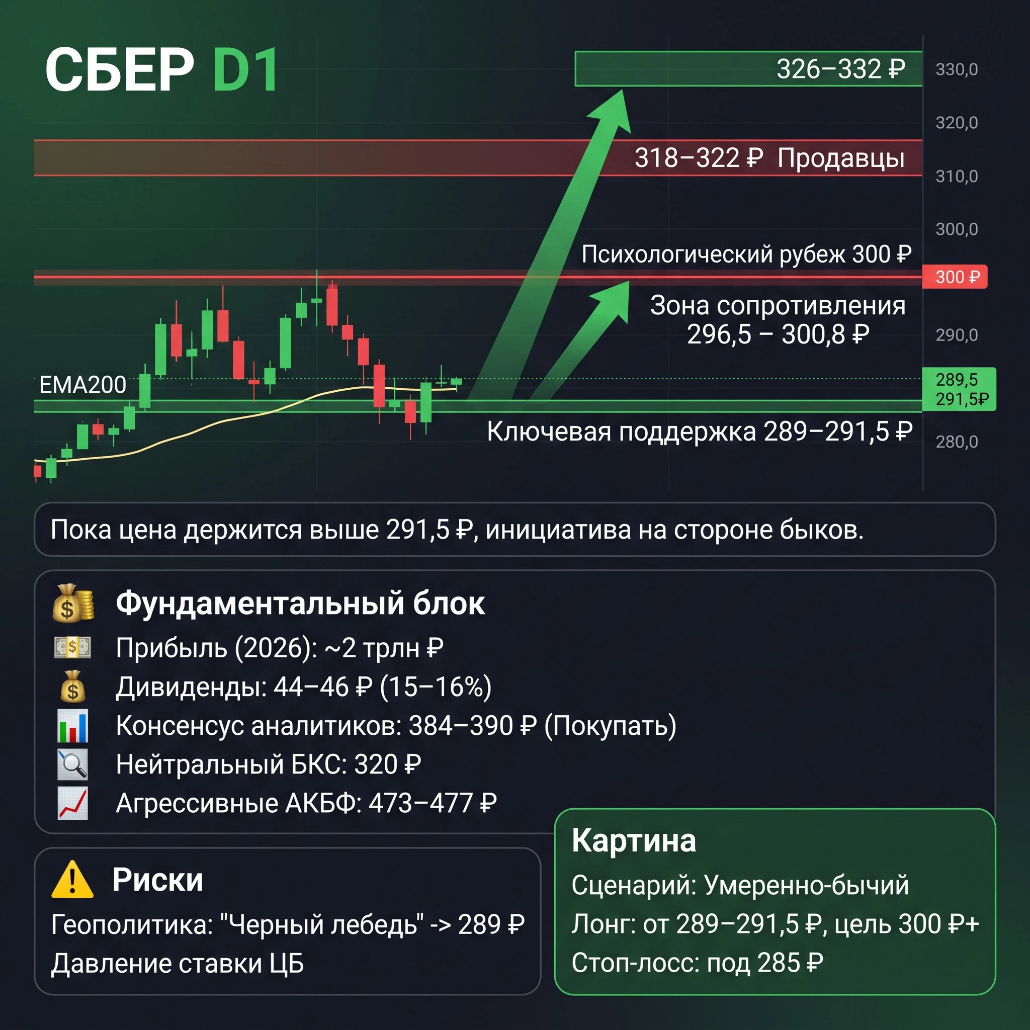 📉 Техническая картина: Где мы находимся: На дневном таймфрейме картина складывается в пользу покупателей, но - изображение