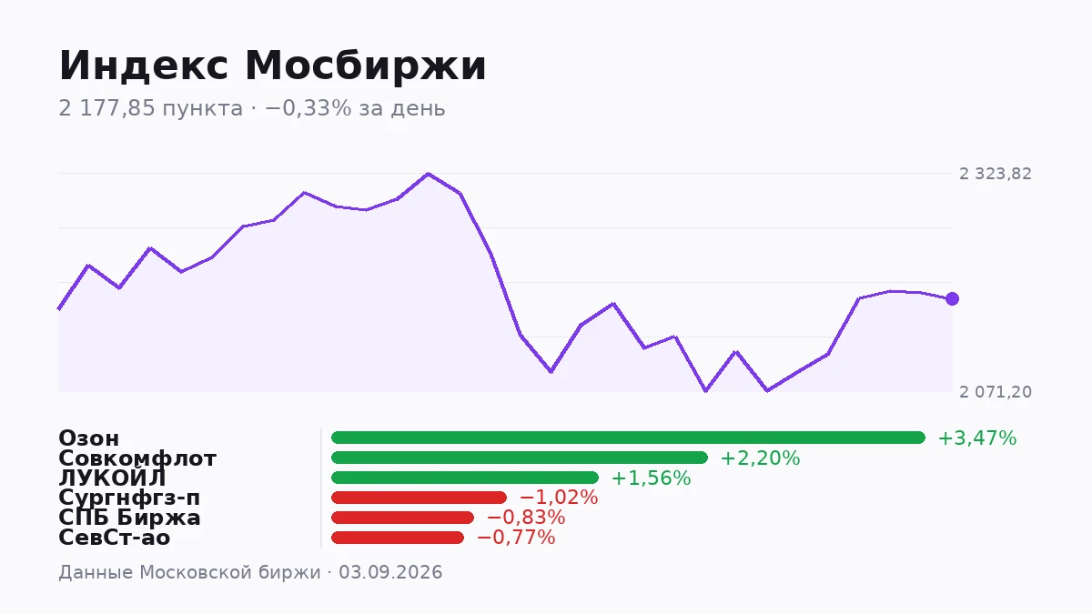 Индекс МосБиржи сегодня к 12:38 на 2 177,85 пункта, минус 0,33% за день. С начала месяца — минус 0,05%, но месяц - изображение