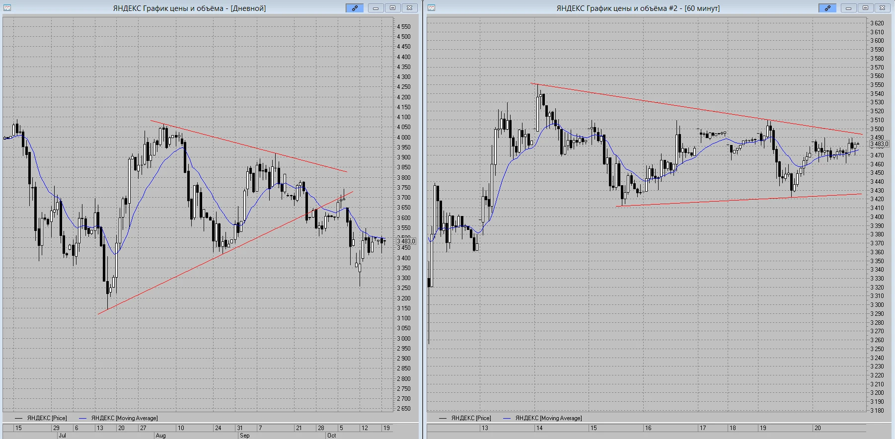 #ЯНДЕКС ЯНДЕКС всё ещё торгуется под линией дневного индикатора МА-13. При этом с точки зрения свечей – - изображение