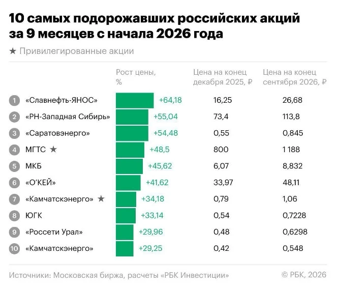 РБК опубликовала рейтинги 10 самых сильно выросших эмитентов в 2026 году и 10 самых худших активов на нашем - изображение