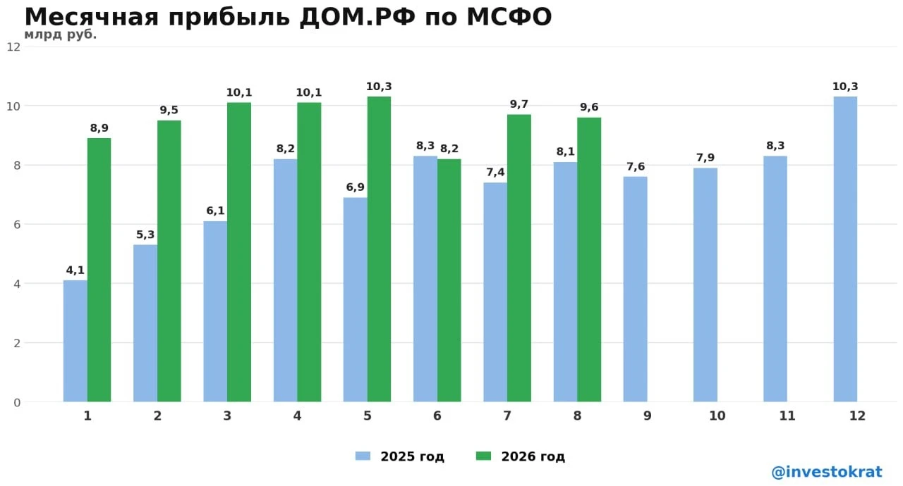 🤨 Банк ДОМ. РФ продолжает показывать отличные результаты. Но, если честно, они вызывают у меня ощущение - изображение