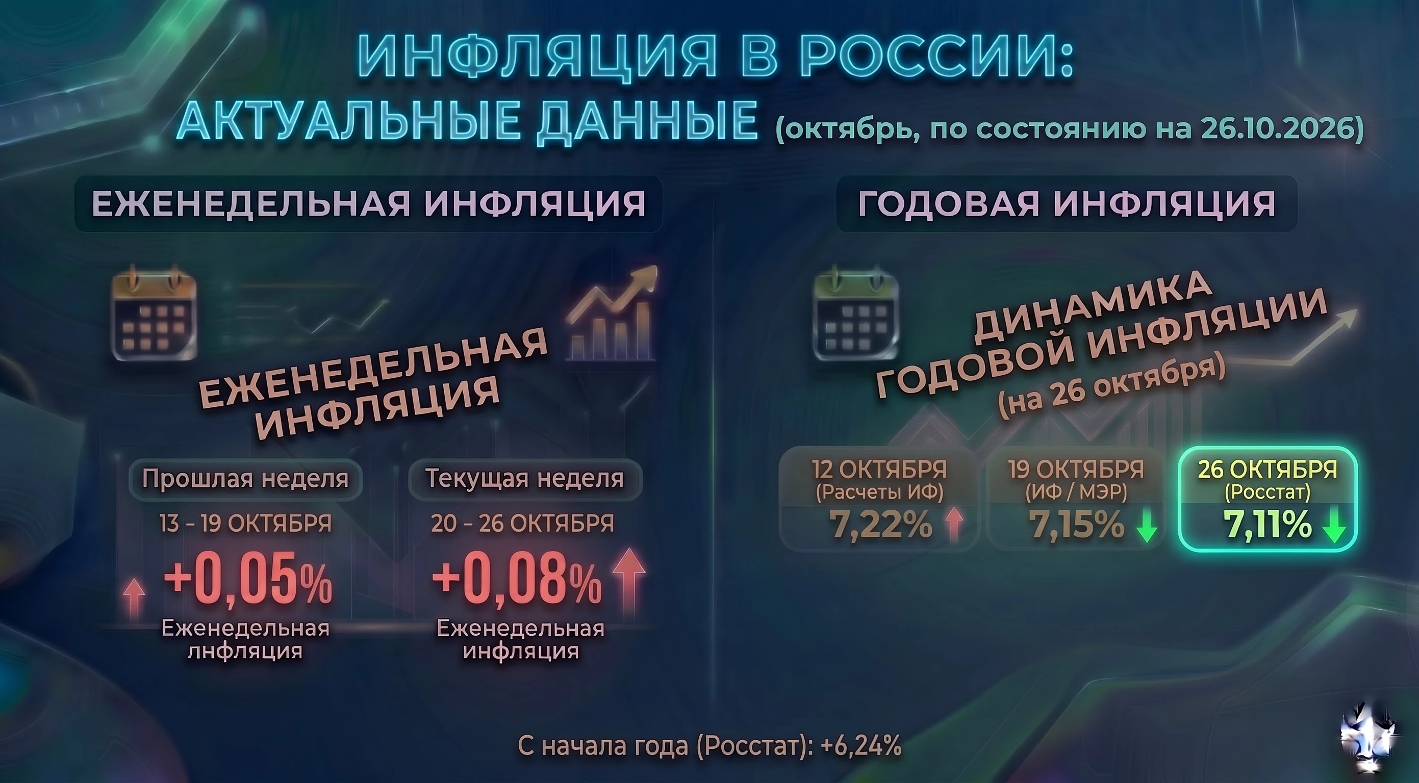 ❗️🇷🇺#инфляция #россия #отчетность ИНФЛЯЦИЯ В РФ С 20 ПО 26 ОКТЯБРЯ УСКОРИЛАСЬ ДО 0,08% С 0,05% В ПРЕДЫДУЩУЮ - изображение